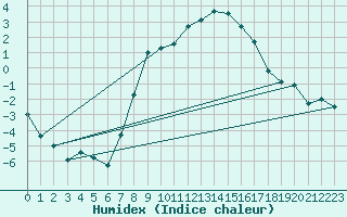 Courbe de l'humidex pour Lichtenhain-Mittelndorf