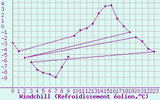 Courbe du refroidissement olien pour Hoherodskopf-Vogelsberg