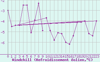 Courbe du refroidissement olien pour Ummendorf