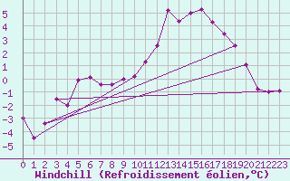 Courbe du refroidissement olien pour Corvatsch