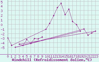 Courbe du refroidissement olien pour Metz-Nancy-Lorraine (57)