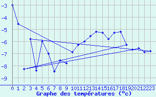 Courbe de tempratures pour Moleson (Sw)