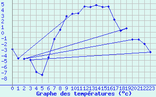 Courbe de tempratures pour Bivio