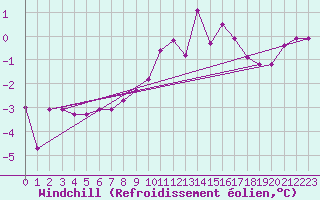 Courbe du refroidissement olien pour Slovenj Gradec