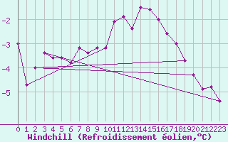 Courbe du refroidissement olien pour Saint-Vran (05)