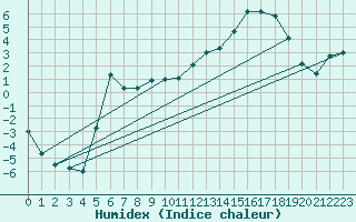 Courbe de l'humidex pour Mrringen (Be)