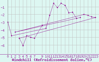 Courbe du refroidissement olien pour Feuchtwangen-Heilbronn