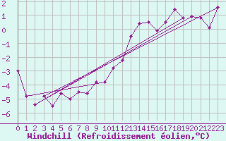Courbe du refroidissement olien pour Metz-Nancy-Lorraine (57)