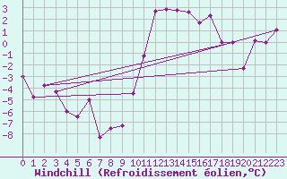 Courbe du refroidissement olien pour Kufstein