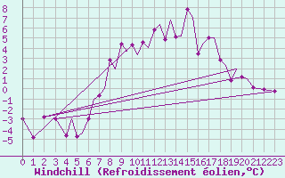 Courbe du refroidissement olien pour Mosjoen Kjaerstad