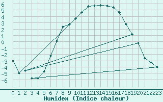 Courbe de l'humidex pour Fredrika