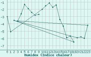 Courbe de l'humidex pour Davos (Sw)