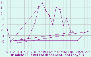 Courbe du refroidissement olien pour Feuerkogel