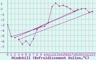 Courbe du refroidissement olien pour Wien Mariabrunn