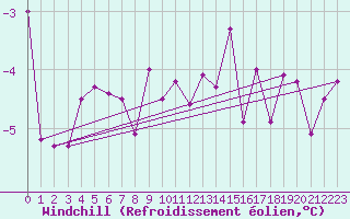 Courbe du refroidissement olien pour Wien / City