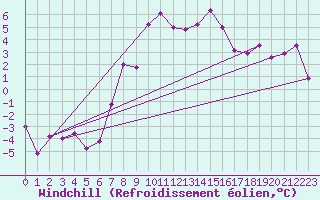 Courbe du refroidissement olien pour Reichenau / Rax