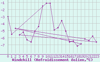 Courbe du refroidissement olien pour Alpinzentrum Rudolfshuette
