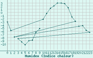 Courbe de l'humidex pour Blatten