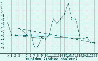Courbe de l'humidex pour Akureyri