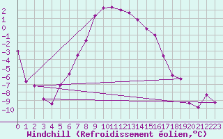 Courbe du refroidissement olien pour Katterjakk Airport