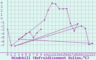 Courbe du refroidissement olien pour Grenoble/St-Etienne-St-Geoirs (38)