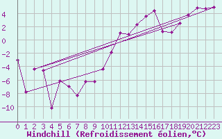 Courbe du refroidissement olien pour Grenoble/St-Etienne-St-Geoirs (38)