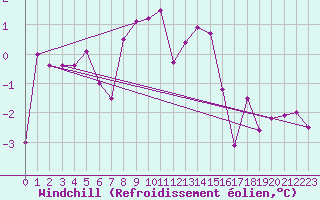 Courbe du refroidissement olien pour Ulrichen