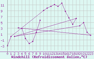 Courbe du refroidissement olien pour Freudenstadt