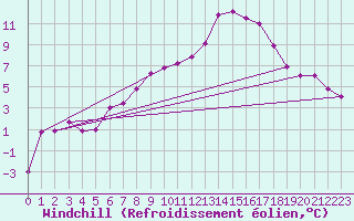 Courbe du refroidissement olien pour Jaca