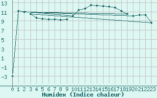 Courbe de l'humidex pour Angers-Marc (49)