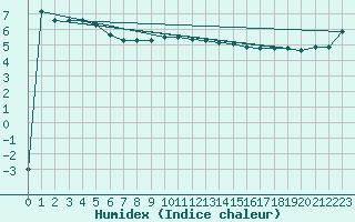 Courbe de l'humidex pour Brocken