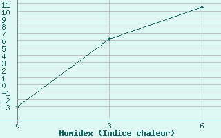 Courbe de l'humidex pour Komsomolec