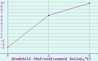 Courbe du refroidissement olien pour Komsomolec