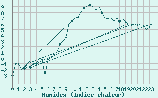 Courbe de l'humidex pour Lechfeld