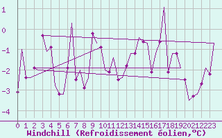 Courbe du refroidissement olien pour Alesund / Vigra