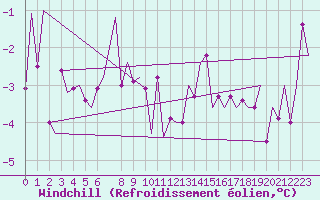 Courbe du refroidissement olien pour Stuttgart-Echterdingen