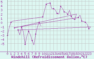 Courbe du refroidissement olien pour Madrid / Barajas (Esp)