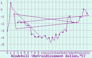 Courbe du refroidissement olien pour Lulea / Kallax
