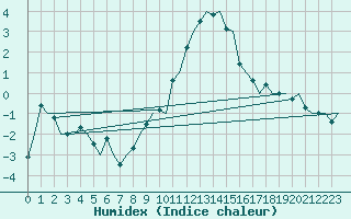 Courbe de l'humidex pour Deelen