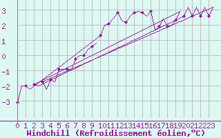 Courbe du refroidissement olien pour Eindhoven (PB)