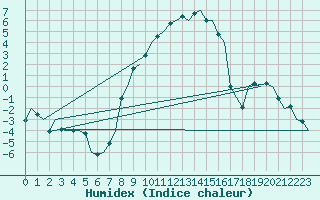 Courbe de l'humidex pour Jonkoping Flygplats