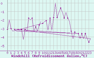 Courbe du refroidissement olien pour Leipzig-Schkeuditz