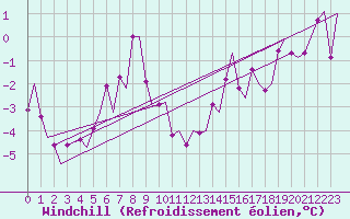 Courbe du refroidissement olien pour Tromso / Langnes