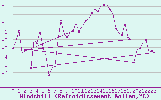 Courbe du refroidissement olien pour Aalborg