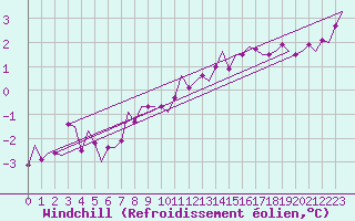 Courbe du refroidissement olien pour Fassberg