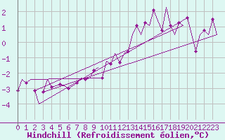 Courbe du refroidissement olien pour Eindhoven (PB)