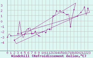 Courbe du refroidissement olien pour Oostende (Be)