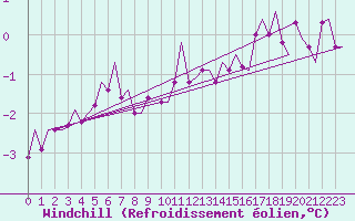 Courbe du refroidissement olien pour Ornskoldsvik Airport