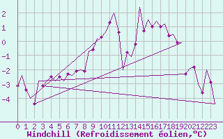 Courbe du refroidissement olien pour Fassberg
