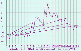 Courbe du refroidissement olien pour Hamburg-Fuhlsbuettel